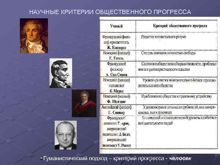 НАУЧНЫЕ КРИТЕРИИ ОБЩЕСТВЕННОГО ПРОГРЕССА Гуманистический подход – критерий прогресса человек 