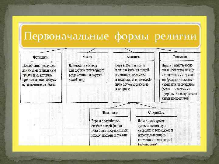 Формы духовной жизни. Первоначальные формы религии. Формы религии таблица. Формы религии схема. Заполните схему формы религии.