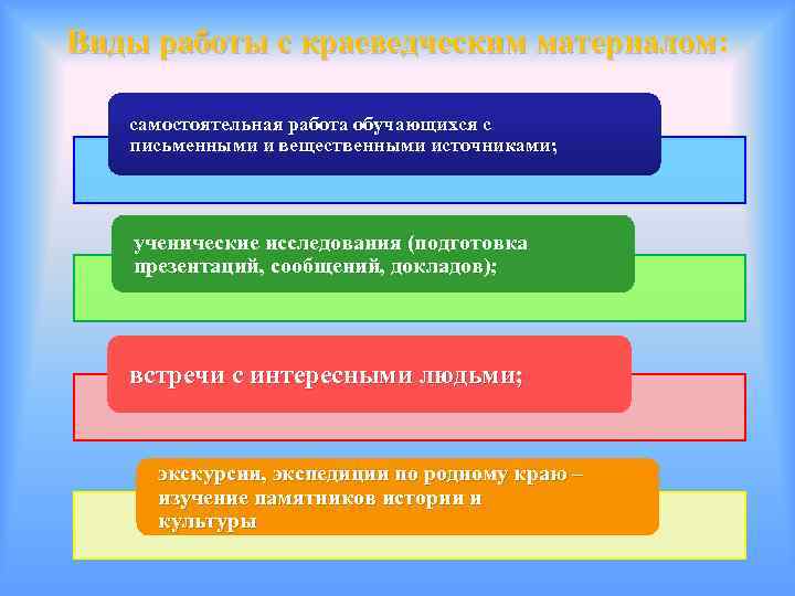 Виды работы с краеведческим материалом: материалом самостоятельная работа обучающихся с письменными и вещественными источниками;