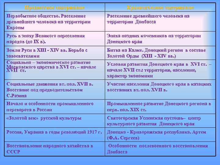Предметное содержание Краеведческое содержание Первобытное общество. Расселение древнейшего человека на территории Европы Расселение древнейшего