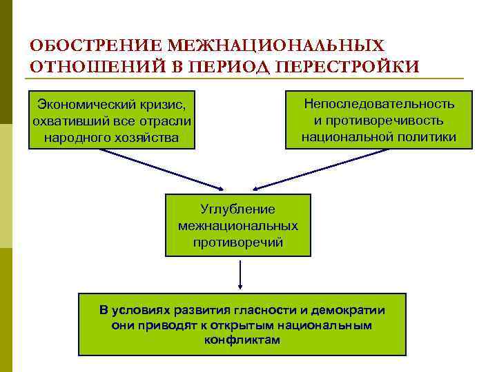 ОБОСТРЕНИЕ МЕЖНАЦИОНАЛЬНЫХ ОТНОШЕНИЙ В ПЕРИОД ПЕРЕСТРОЙКИ Экономический кризис, охвативший все отрасли народного хозяйства Непоследовательность