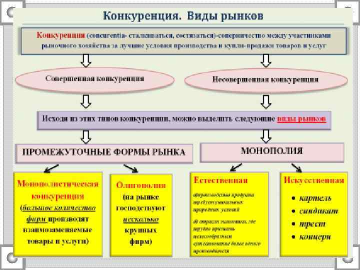 Типы конкуренции егэ