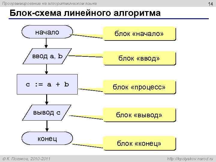 Программирование на алгоритмическом языке 14 Блок-схема линейного алгоритма начало блок «начало» ввод a, b