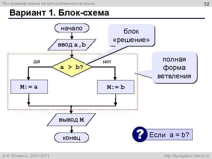 Программирование на алгоритмическом языке 32 Вариант 1. Блок-схема начало блок «решение» ввод a, b