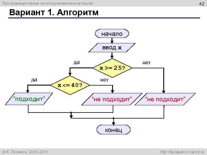 Программирование на алгоритмическом языке 42 Вариант 1. Алгоритм начало ввод x да да “подходит”