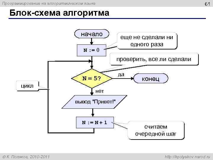 Программирование на алгоритмическом языке 61 Блок-схема алгоритма начало N : = 0 еще не