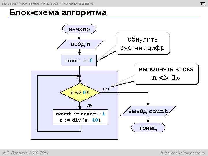 Программирование на алгоритмическом языке 72 Блок-схема алгоритма начало обнулить счетчик цифр ввод n count