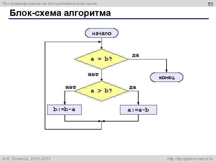 Программирование на алгоритмическом языке 83 Блок-схема алгоритма начало a = b? да нет b: