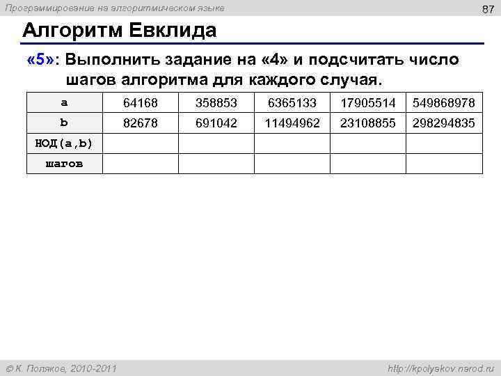 Программирование на алгоритмическом языке 87 Алгоритм Евклида « 5» : Выполнить задание на «