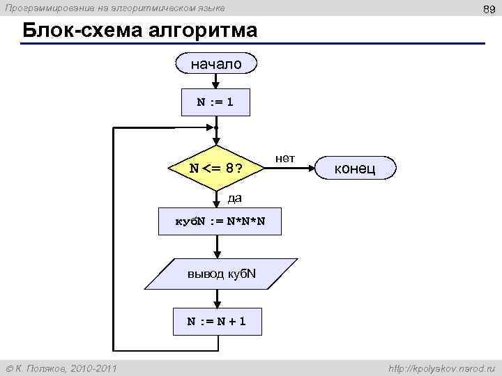 Программирование на алгоритмическом языке 89 Блок-схема алгоритма начало N : = 1 N <=