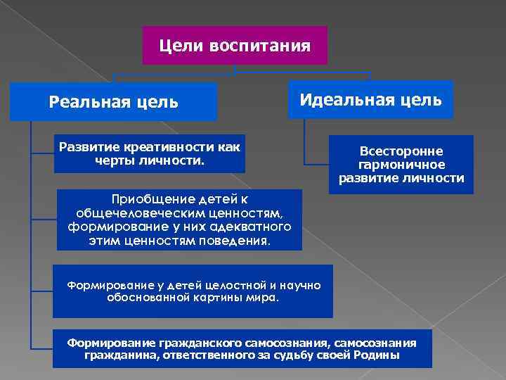 Цели воспитания Реальная цель Идеальная цель Развитие креативности как черты личности. Всесторонне гармоничное развитие
