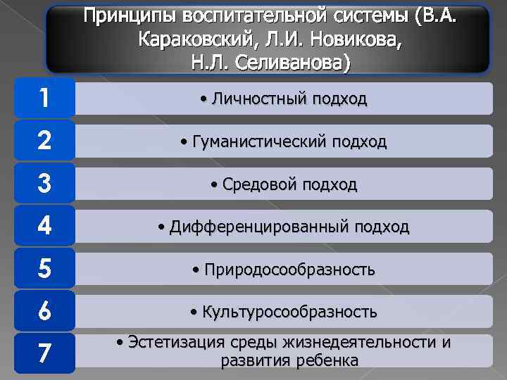 Принципы воспитательной системы (В. А. Караковский, Л. И. Новикова, Н. Л. Селиванова) 1 •