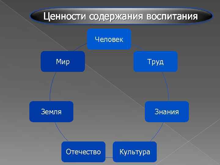 Ценности содержания воспитания Человек Мир Труд Земля Знания Отечество Культура 