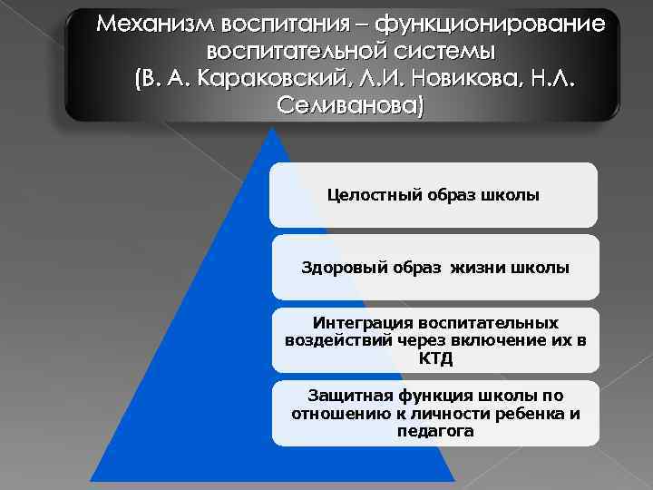Механизм воспитания – функционирование воспитательной системы (В. А. Караковский, Л. И. Новикова, Н. Л.