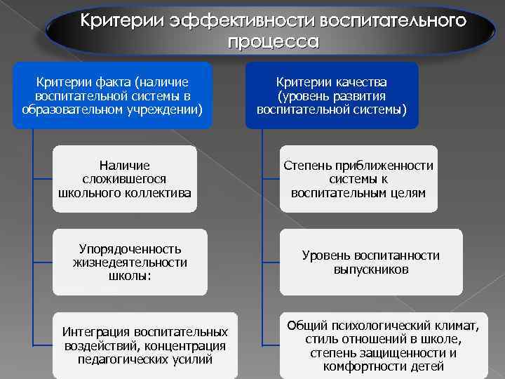 Критерии эффективности воспитательного процесса Критерии факта (наличие воспитательной системы в образовательном учреждении) Наличие сложившегося