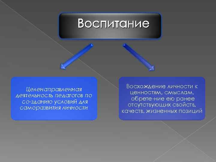 Воспитание Целенаправленная деятельность педагогов по со зданию условий для саморазвития личности Восхождение личности к