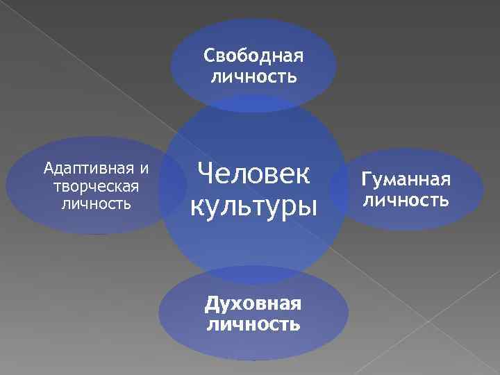 Свободная личность Адаптивная и творческая личность Человек культуры Духовная личность Гуманная личность 