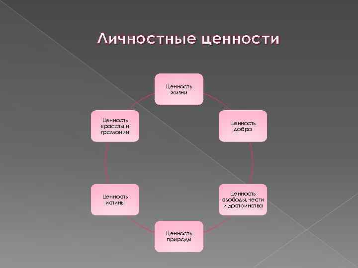 Личностные ценности Ценность жизни Ценность красоты и грамонии Ценность добра Ценность истины Ценность свободы,