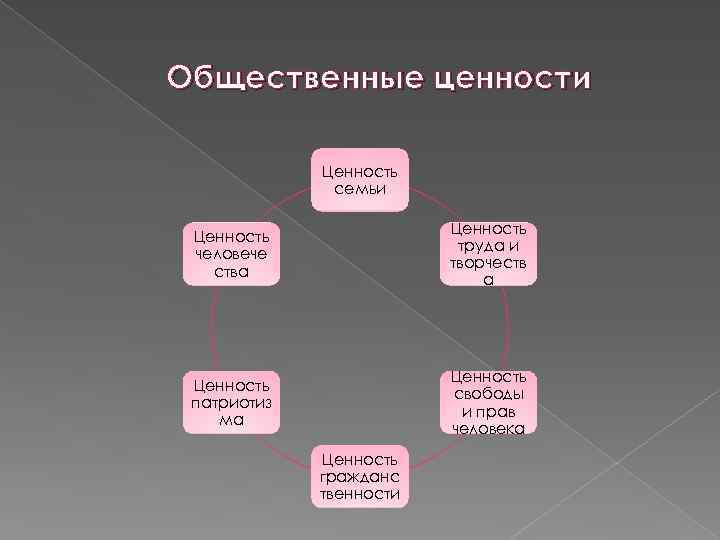 Общественные ценности Ценность семьи Ценность человече ства Ценность труда и творчеств а Ценность патриотиз