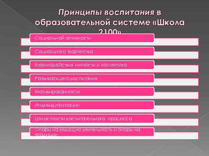 Принципы воспитания в образовательной системе «Школа 2100» Социальной активности Социального творчества Взаимодействия личности и