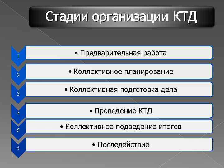 Стадии организации КТД 1 • Предварительная работа 2 • Коллективное планирование 3 • Коллективная