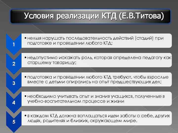 Условия реализации КТД (Е. В. Титова) 1 • нельзя нарушать последовательность действий (стадий) при