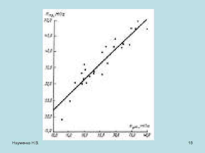 Науменко Н. В. 15 