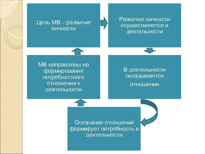 Цель МВ – развитие личности Развитие личности осуществляется в деятельности МВ направлены на формирование