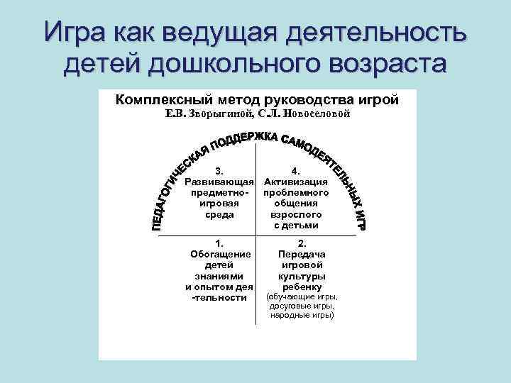 Игра как ведущая деятельность детей дошкольного возраста Комплексный метод руководства игрой Е. В. Зворыгиной,