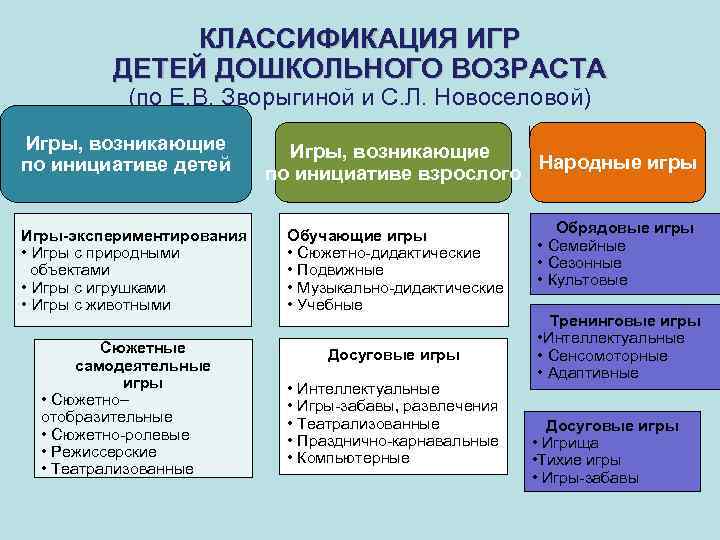 КЛАССИФИКАЦИЯ ИГР ДЕТЕЙ ДОШКОЛЬНОГО ВОЗРАСТА (по Е. В. Зворыгиной и С. Л. Новоселовой) Игры,