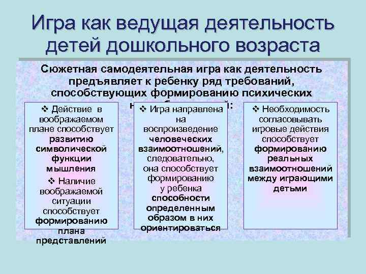 Игра как ведущая деятельность детей дошкольного возраста Сюжетная самодеятельная игра как деятельность предъявляет к