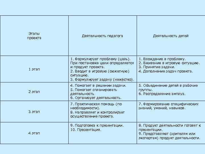 Этапы проекта Деятельность педагога 1 этап 1. Формулирует проблему (цель). При постановке цели определяется