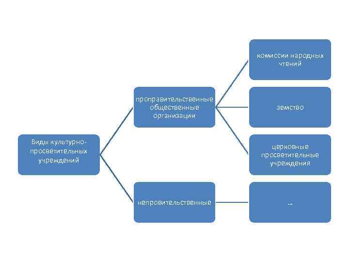 комиссии народных чтений проправительственные общественные организации Виды культурно просветительных учреждений земство церковные просветительные учреждения