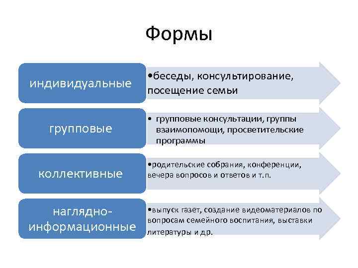 Формы индивидуальные • беседы, консультирование, посещение семьи групповые • групповые консультации, группы взаимопомощи, просветительские