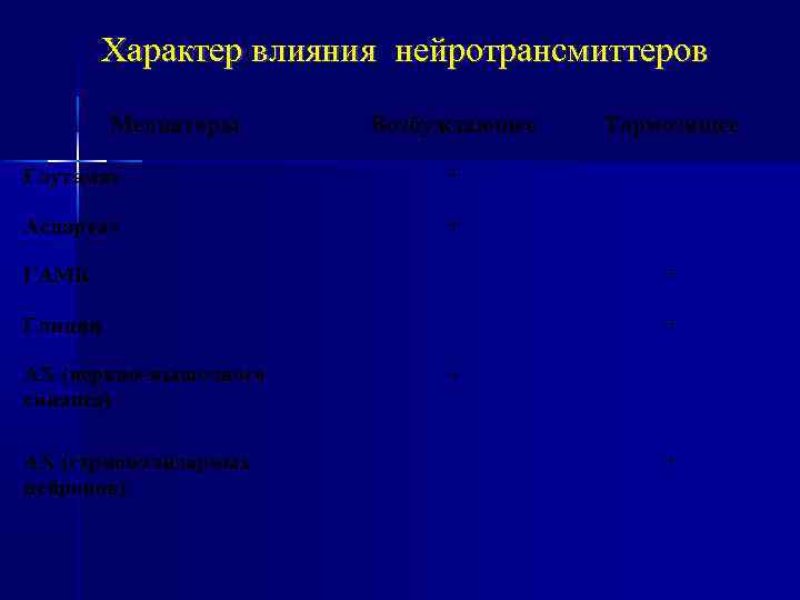 Характер влияния нейротрансмиттеров Медиаторы Возбуждающее Глутамат + Аспартат Тормозящее + ГАМК + Глицин +
