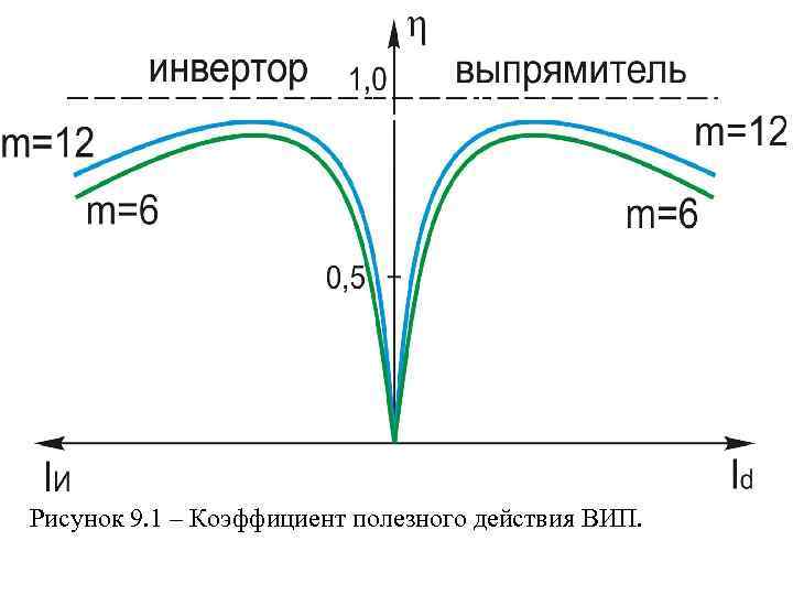 Рисунок 9. 1 – Коэффициент полезного действия ВИП. 