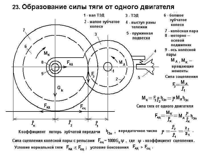 Суммарная сила тяги действующая на поезд. Схема образования силы тяги Локомотива. Схема реализации силы тяги Локомотива. Образование силы тяги тепловоза. Схема образования силы тяги поезда.