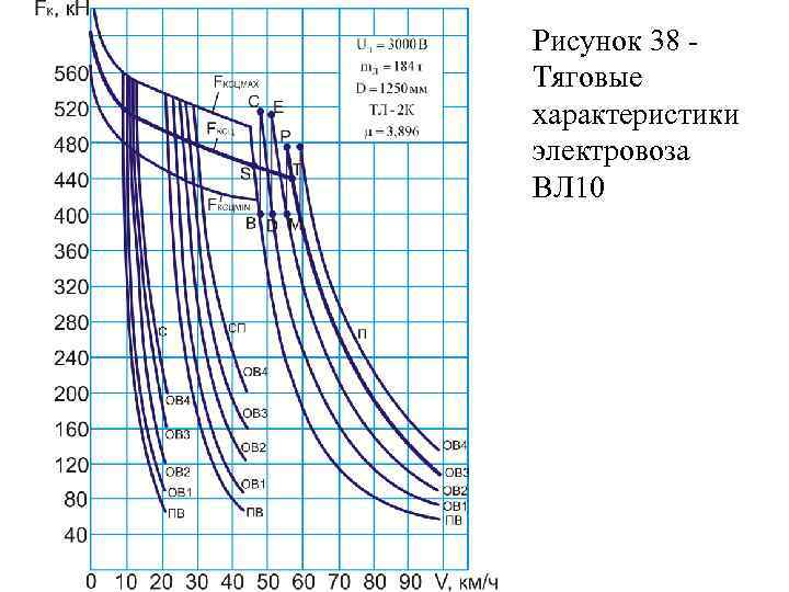 Рисунок 38 Тяговые характеристики электровоза ВЛ 10 