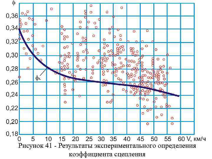 Рисунок 41 - Результаты экспериментального определения коэффициента сцепления 