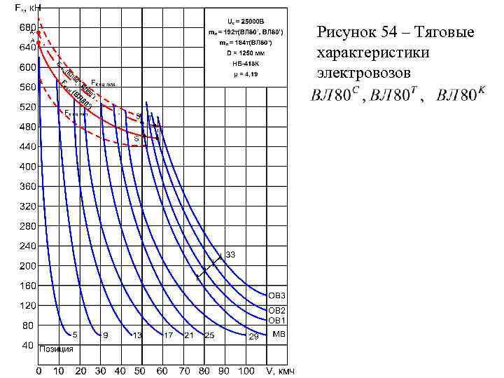 Рисунок 54 – Тяговые характеристики электровозов 