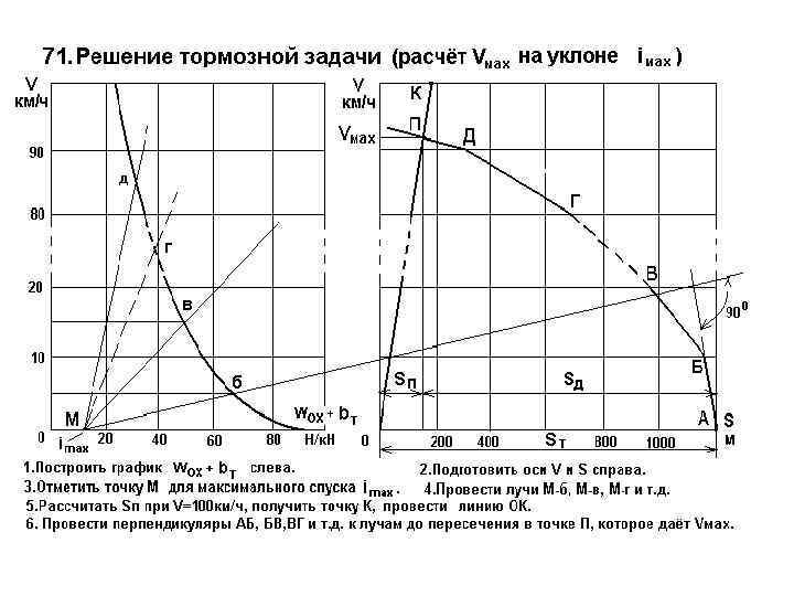 Диаграмма торможения автомобиля