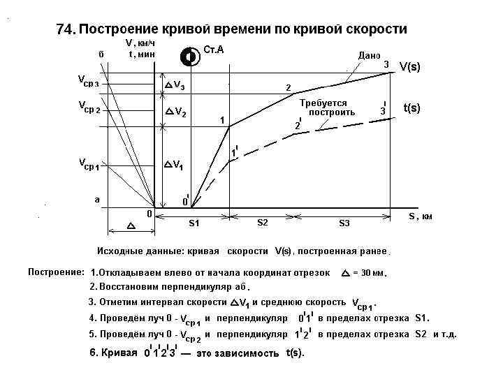 Кривая скорости