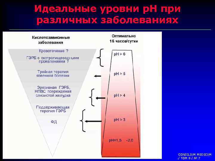 Идеальные уровни р. Н при различных заболеваниях CONSILIUM MEDICUM / ТОМ 8 / №