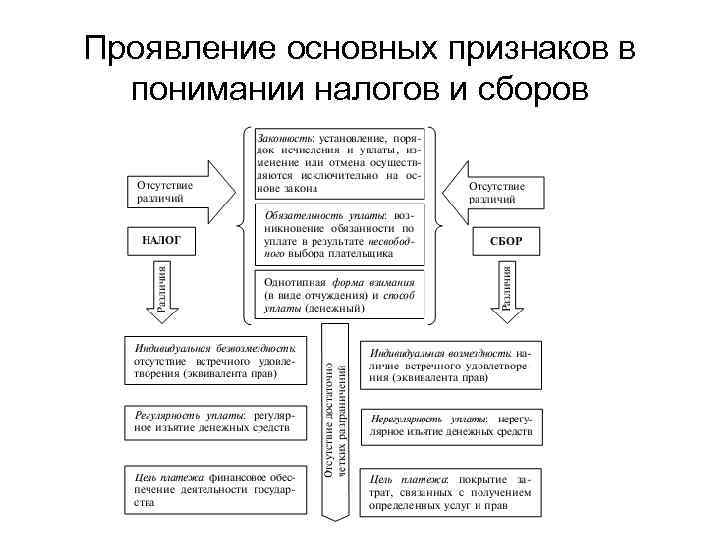 Проявление основных признаков в понимании налогов и сборов 