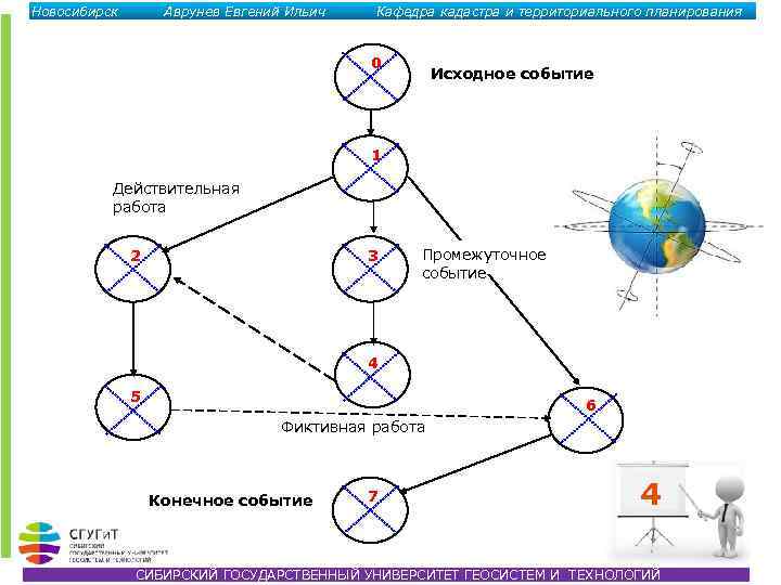 Новосибирск Аврунев Евгений Ильич Кафедра кадастра и территориального планирования 0 Исходное событие 1 Действительная