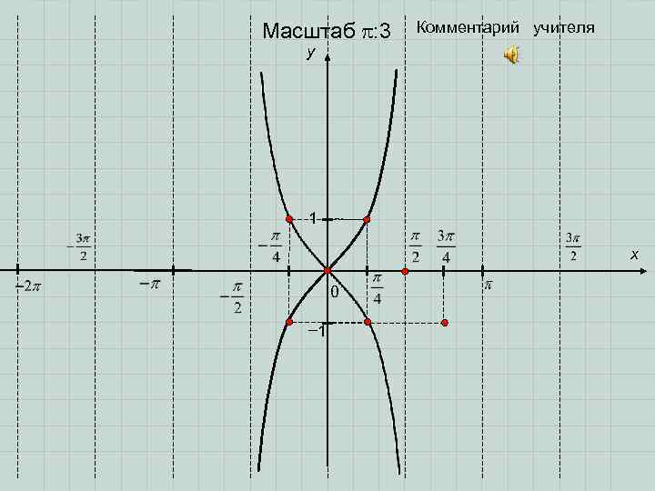 Масштаб : 3 Комментарий учителя y 1 x 0 − 1 