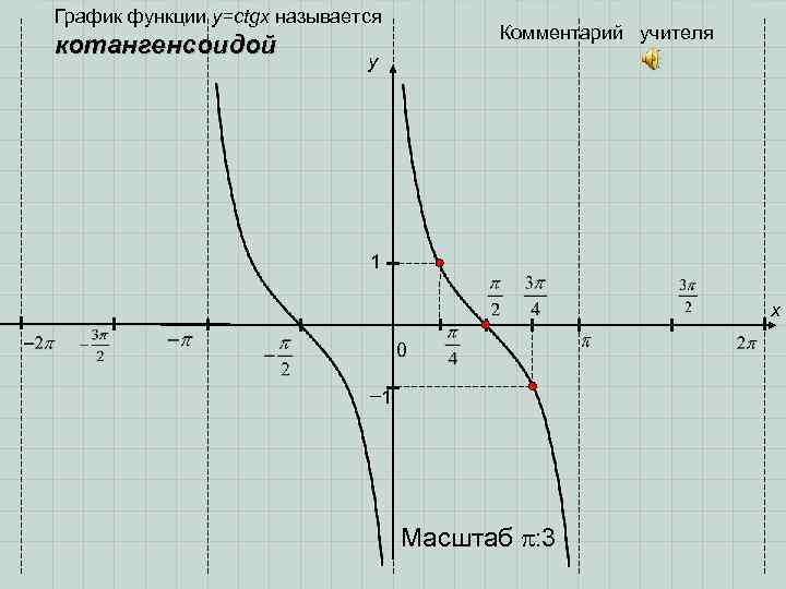 График функции y=ctgx называется котангенсоидой Комментарий учителя y 1 x 0 − 1 Масштаб