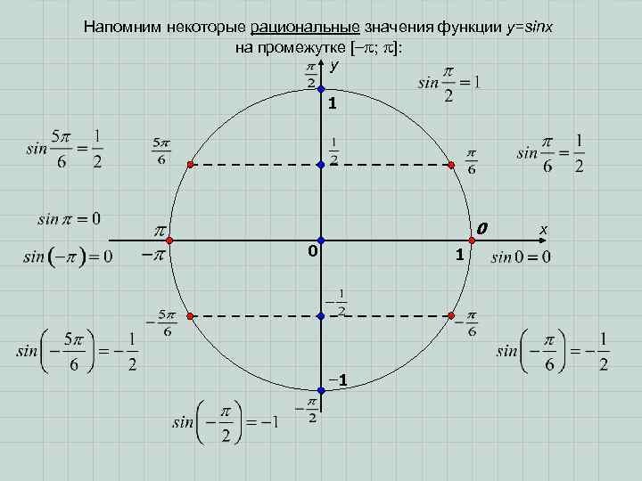 Напомним некоторые рациональные значения функции у=sinx на промежутке [− ; ]: y 1 0