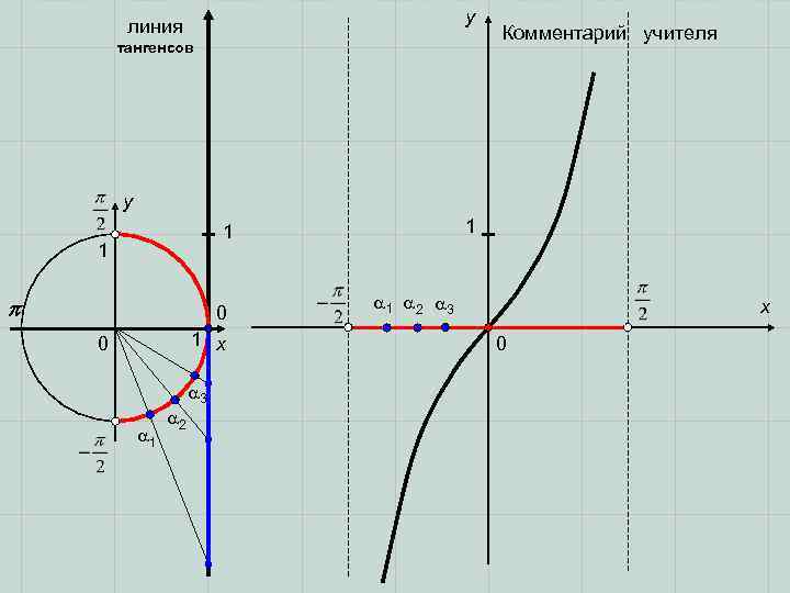 y линия тангенсов Комментарий учителя y 1 1 1 0 1 x 0 1