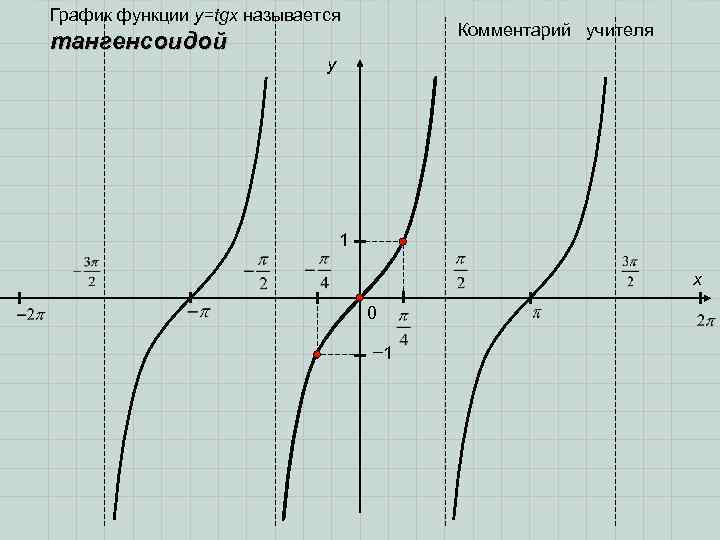 График функции y=tgx называется тангенсоидой Комментарий учителя y 1 x 0 − 1 